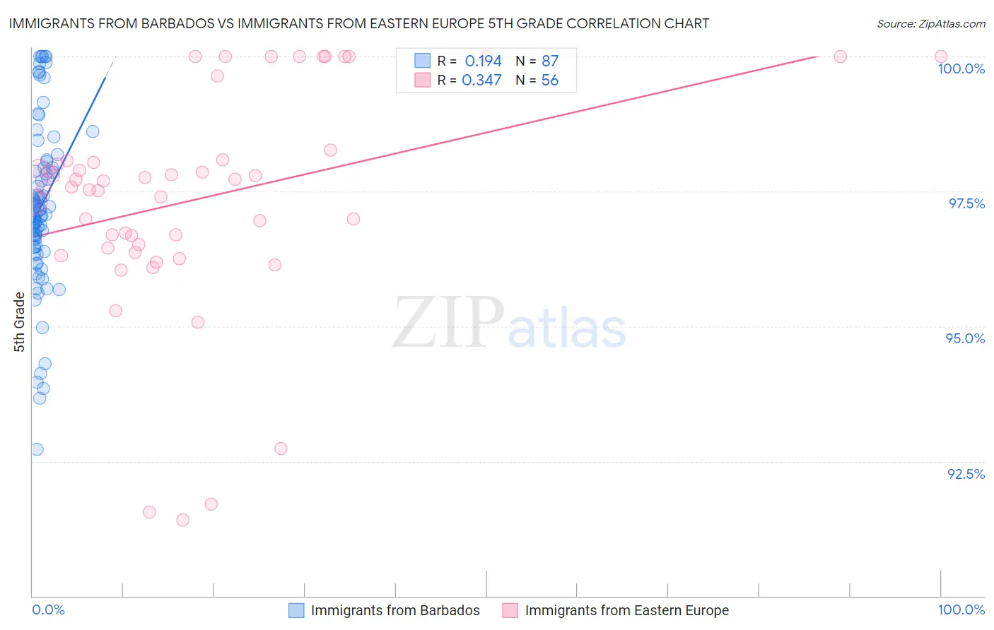 Immigrants from Barbados vs Immigrants from Eastern Europe 5th Grade