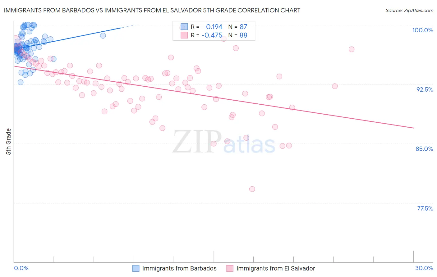 Immigrants from Barbados vs Immigrants from El Salvador 5th Grade
