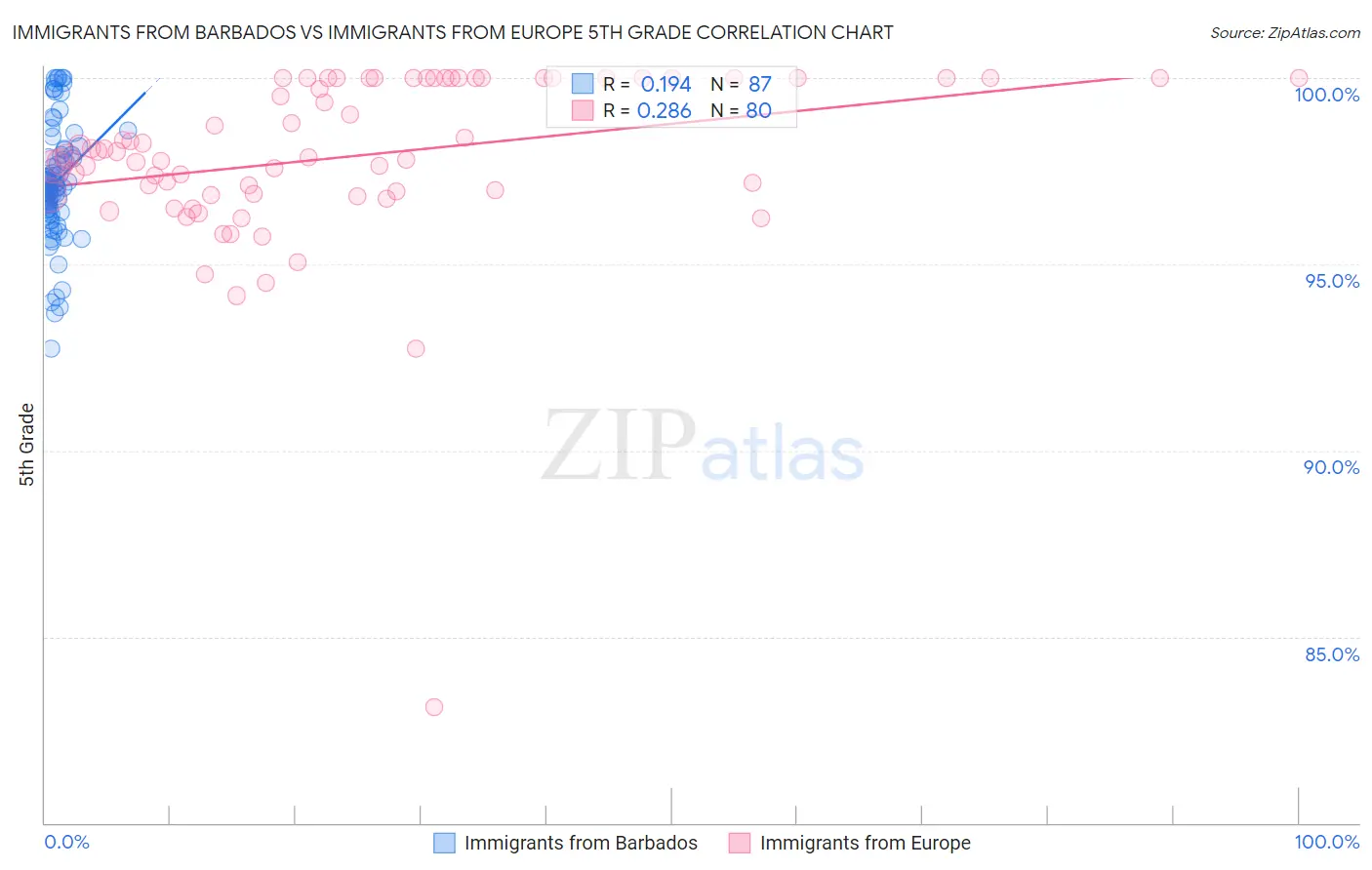 Immigrants from Barbados vs Immigrants from Europe 5th Grade