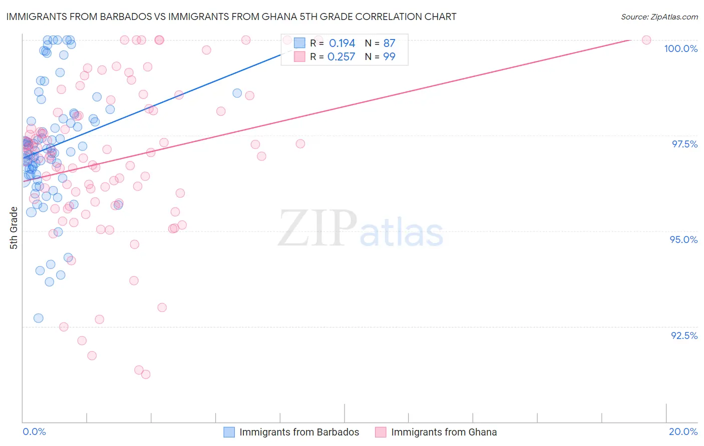 Immigrants from Barbados vs Immigrants from Ghana 5th Grade