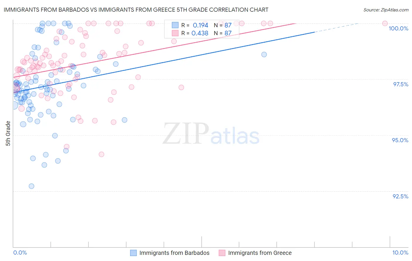 Immigrants from Barbados vs Immigrants from Greece 5th Grade