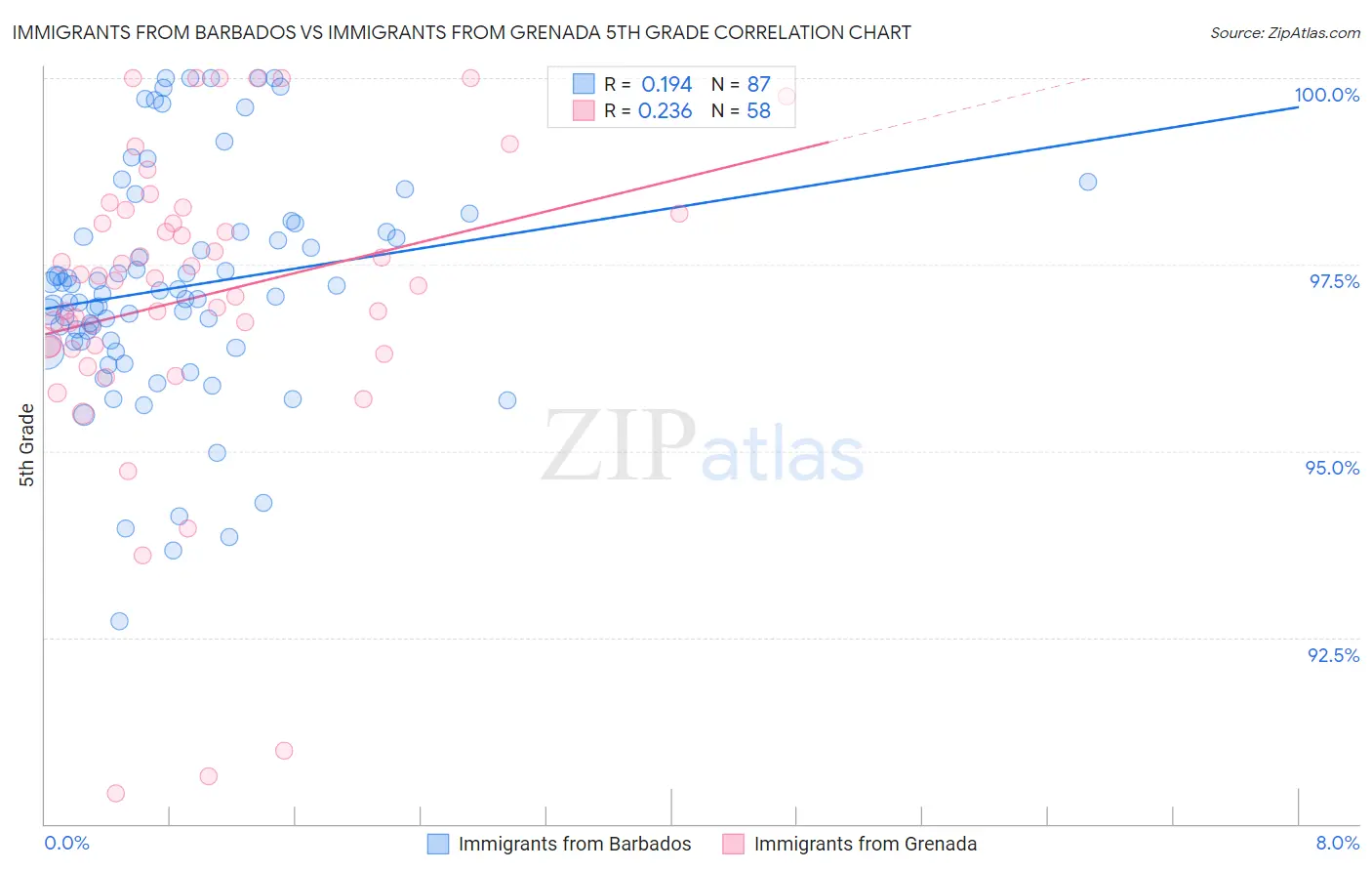 Immigrants from Barbados vs Immigrants from Grenada 5th Grade