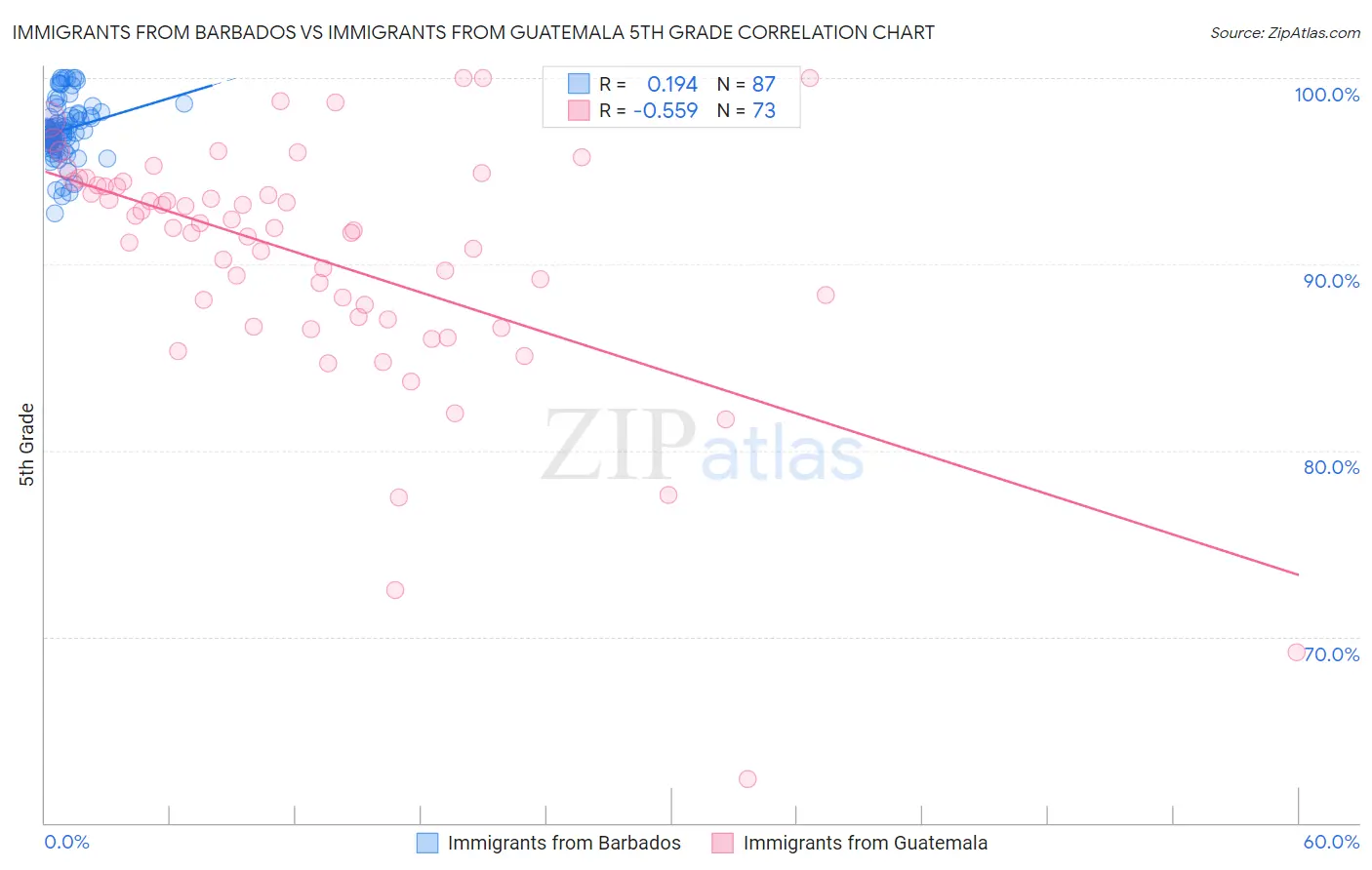 Immigrants from Barbados vs Immigrants from Guatemala 5th Grade