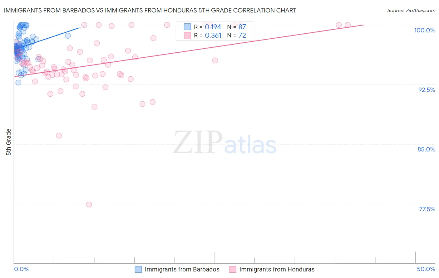 Immigrants from Barbados vs Immigrants from Honduras 5th Grade