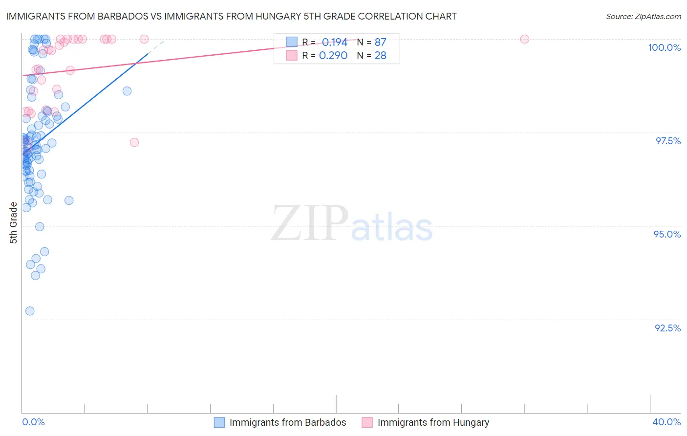 Immigrants from Barbados vs Immigrants from Hungary 5th Grade
