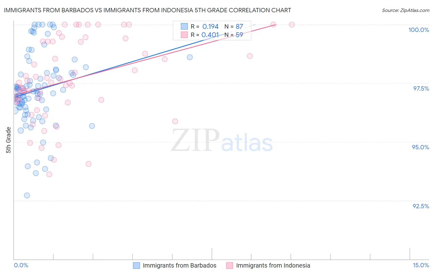 Immigrants from Barbados vs Immigrants from Indonesia 5th Grade