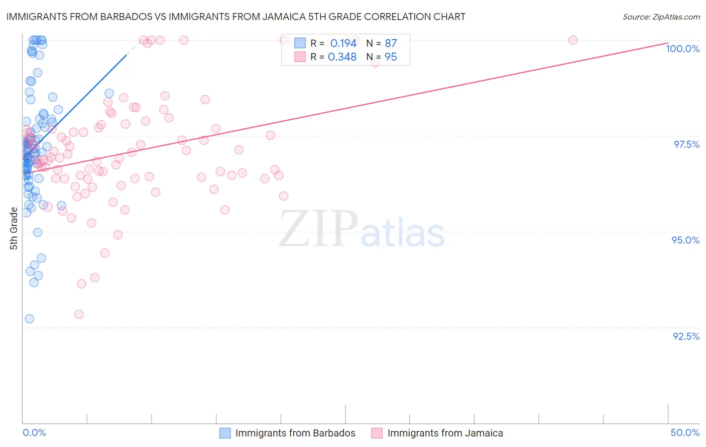 Immigrants from Barbados vs Immigrants from Jamaica 5th Grade