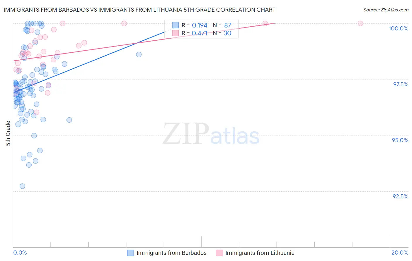 Immigrants from Barbados vs Immigrants from Lithuania 5th Grade