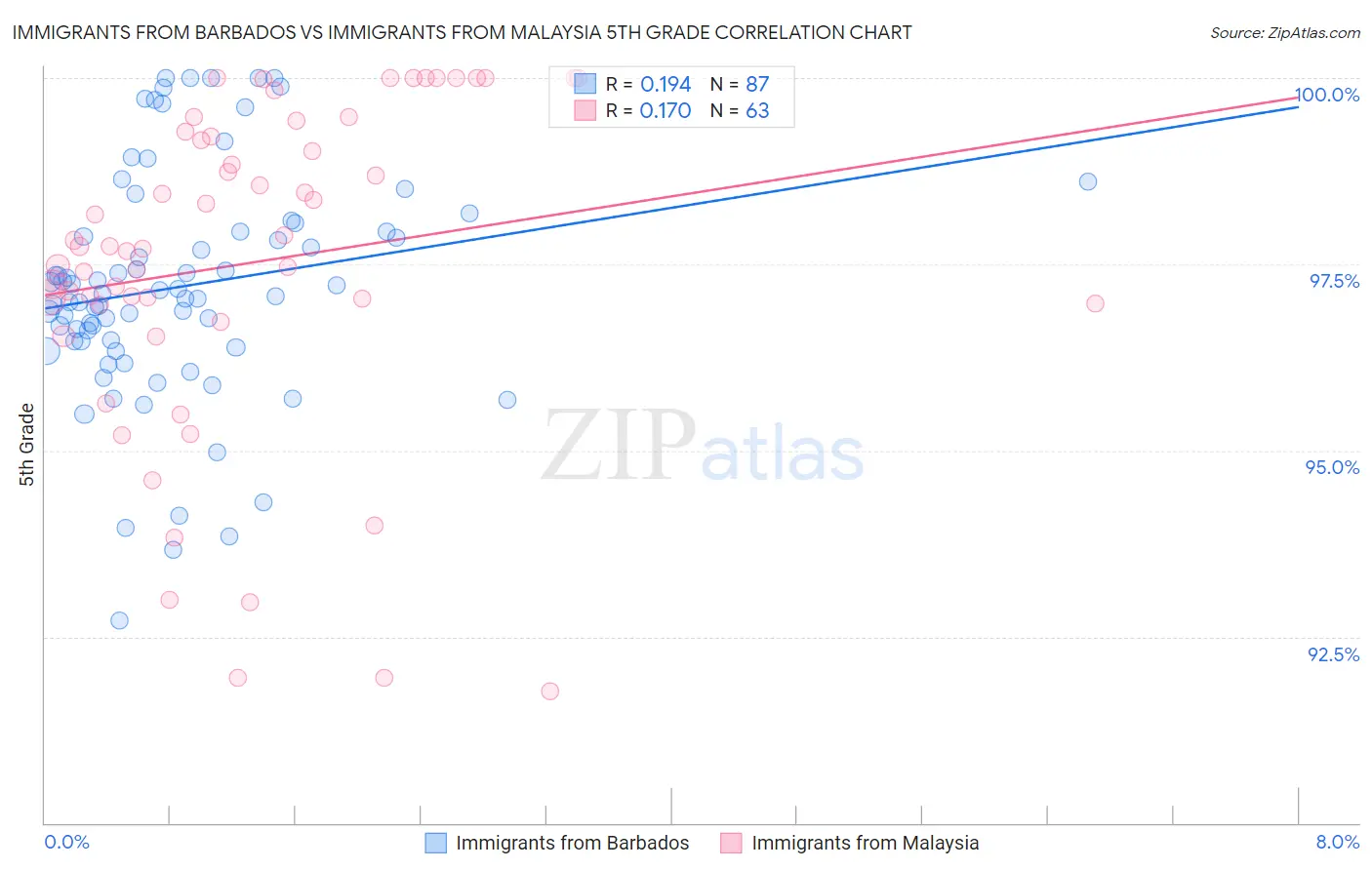 Immigrants from Barbados vs Immigrants from Malaysia 5th Grade