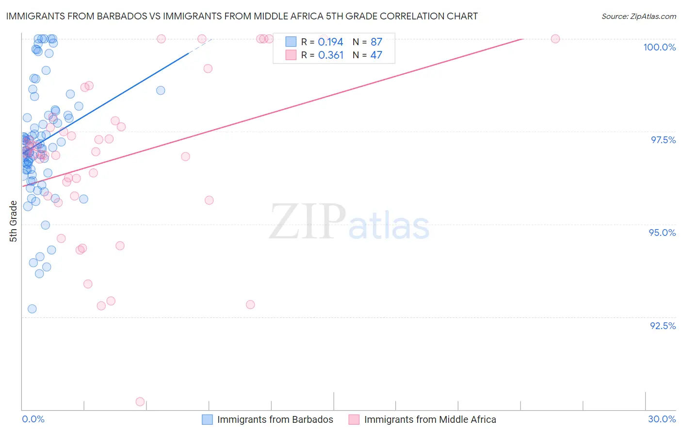 Immigrants from Barbados vs Immigrants from Middle Africa 5th Grade