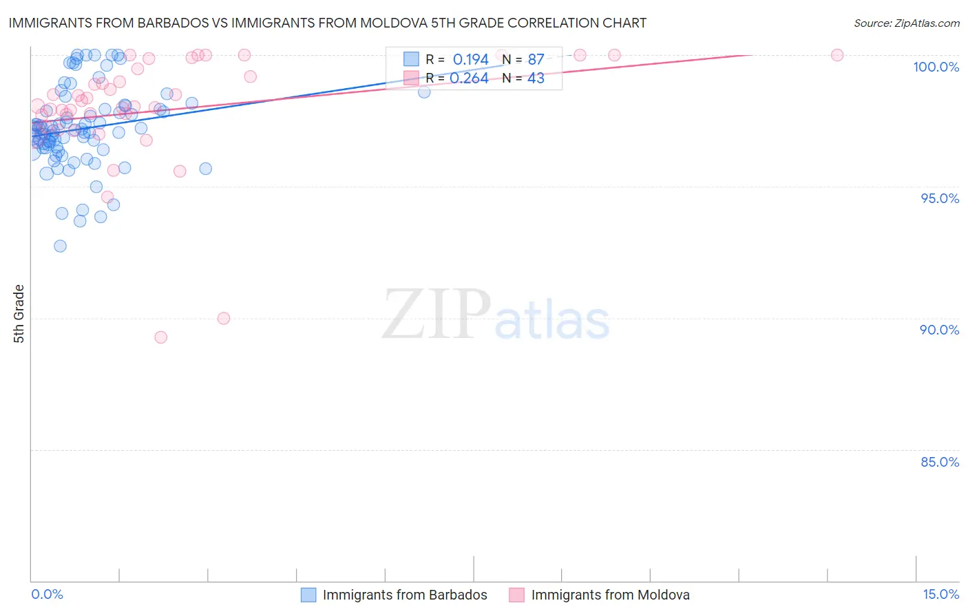 Immigrants from Barbados vs Immigrants from Moldova 5th Grade