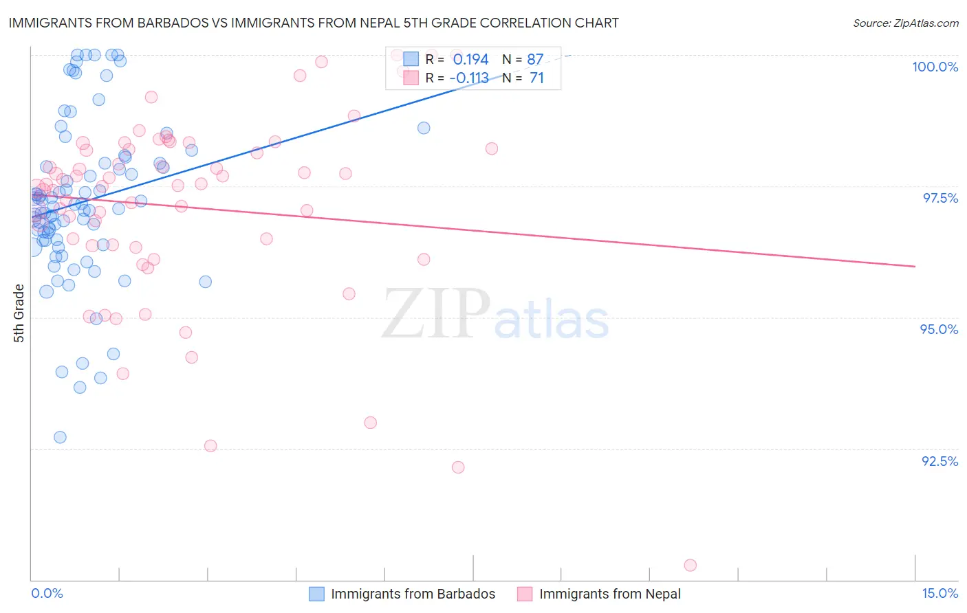 Immigrants from Barbados vs Immigrants from Nepal 5th Grade