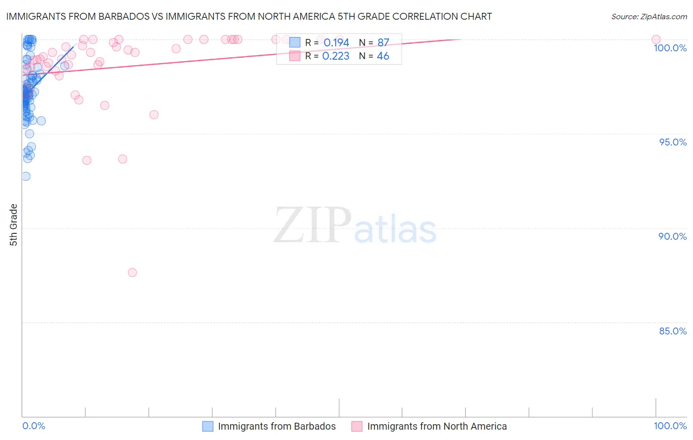 Immigrants from Barbados vs Immigrants from North America 5th Grade
