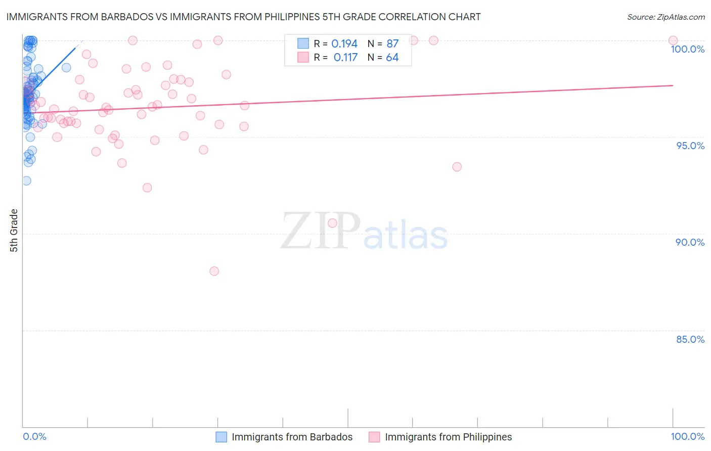 Immigrants from Barbados vs Immigrants from Philippines 5th Grade