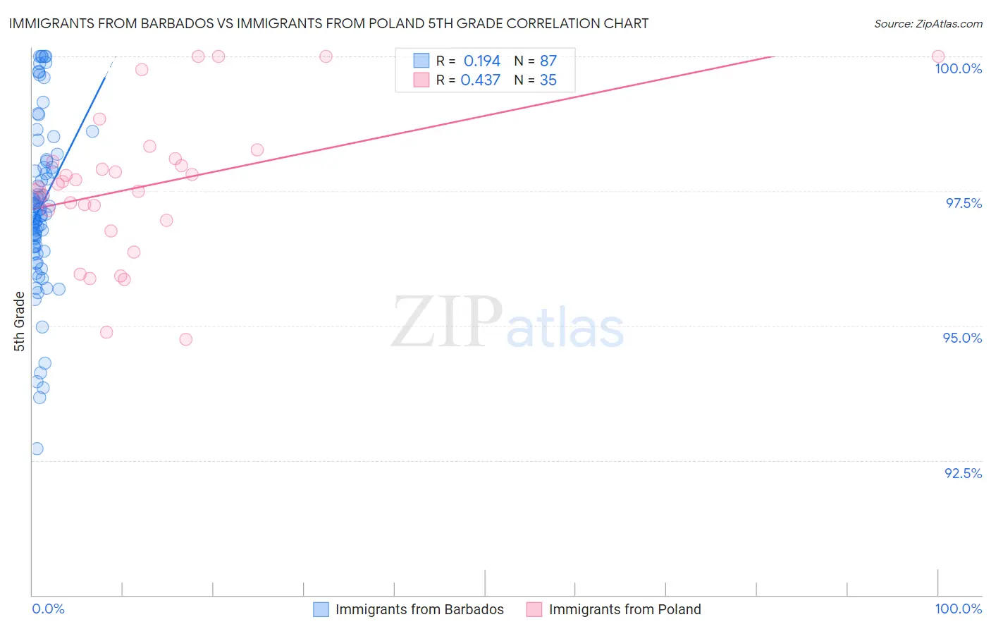 Immigrants from Barbados vs Immigrants from Poland 5th Grade