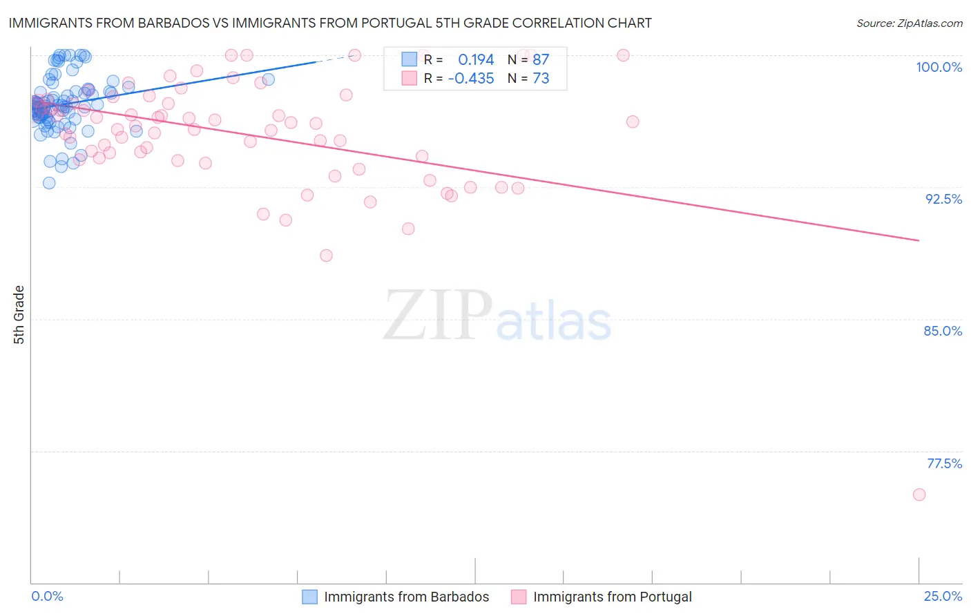 Immigrants from Barbados vs Immigrants from Portugal 5th Grade