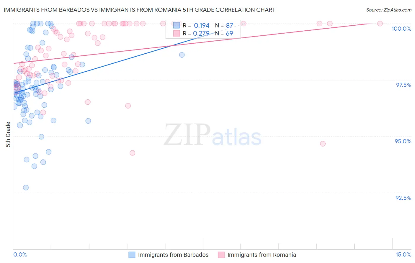 Immigrants from Barbados vs Immigrants from Romania 5th Grade