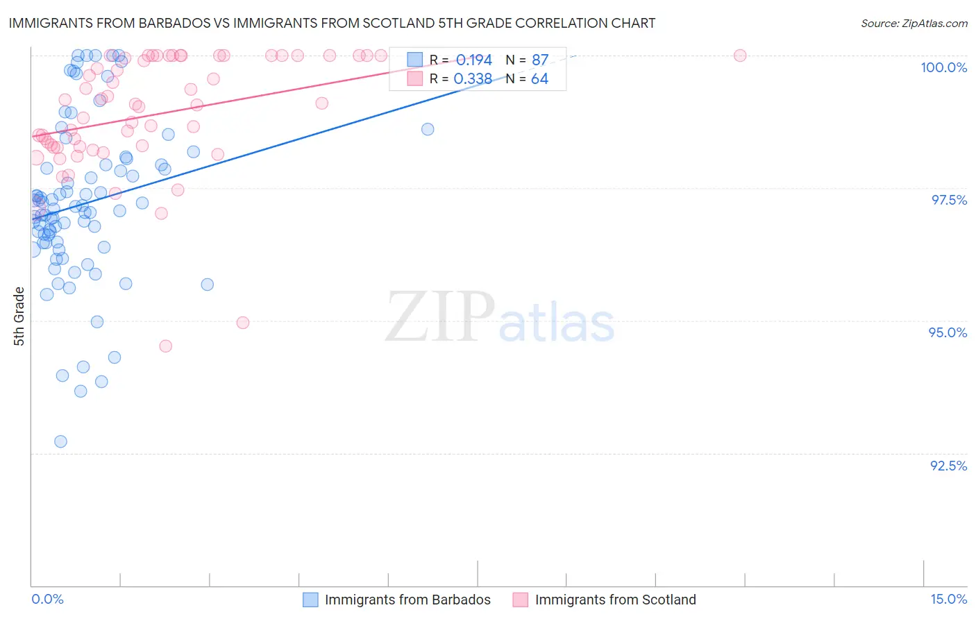 Immigrants from Barbados vs Immigrants from Scotland 5th Grade