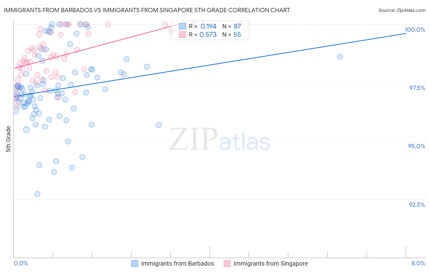 Immigrants from Barbados vs Immigrants from Singapore 5th Grade