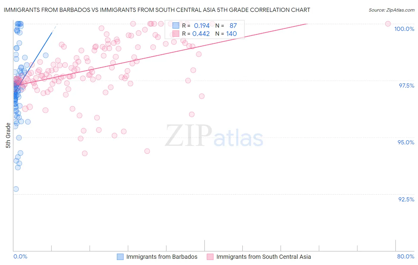 Immigrants from Barbados vs Immigrants from South Central Asia 5th Grade