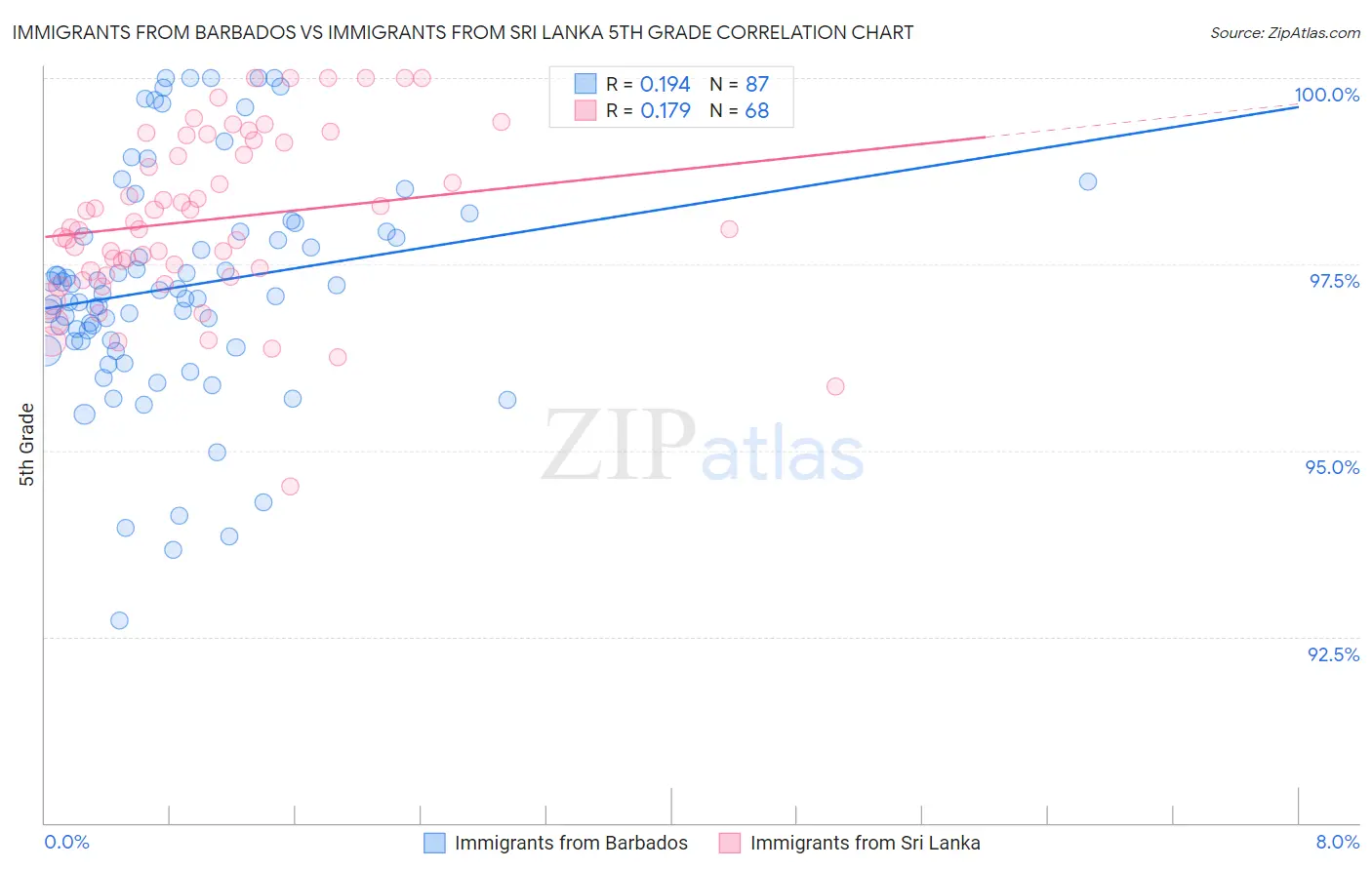 Immigrants from Barbados vs Immigrants from Sri Lanka 5th Grade