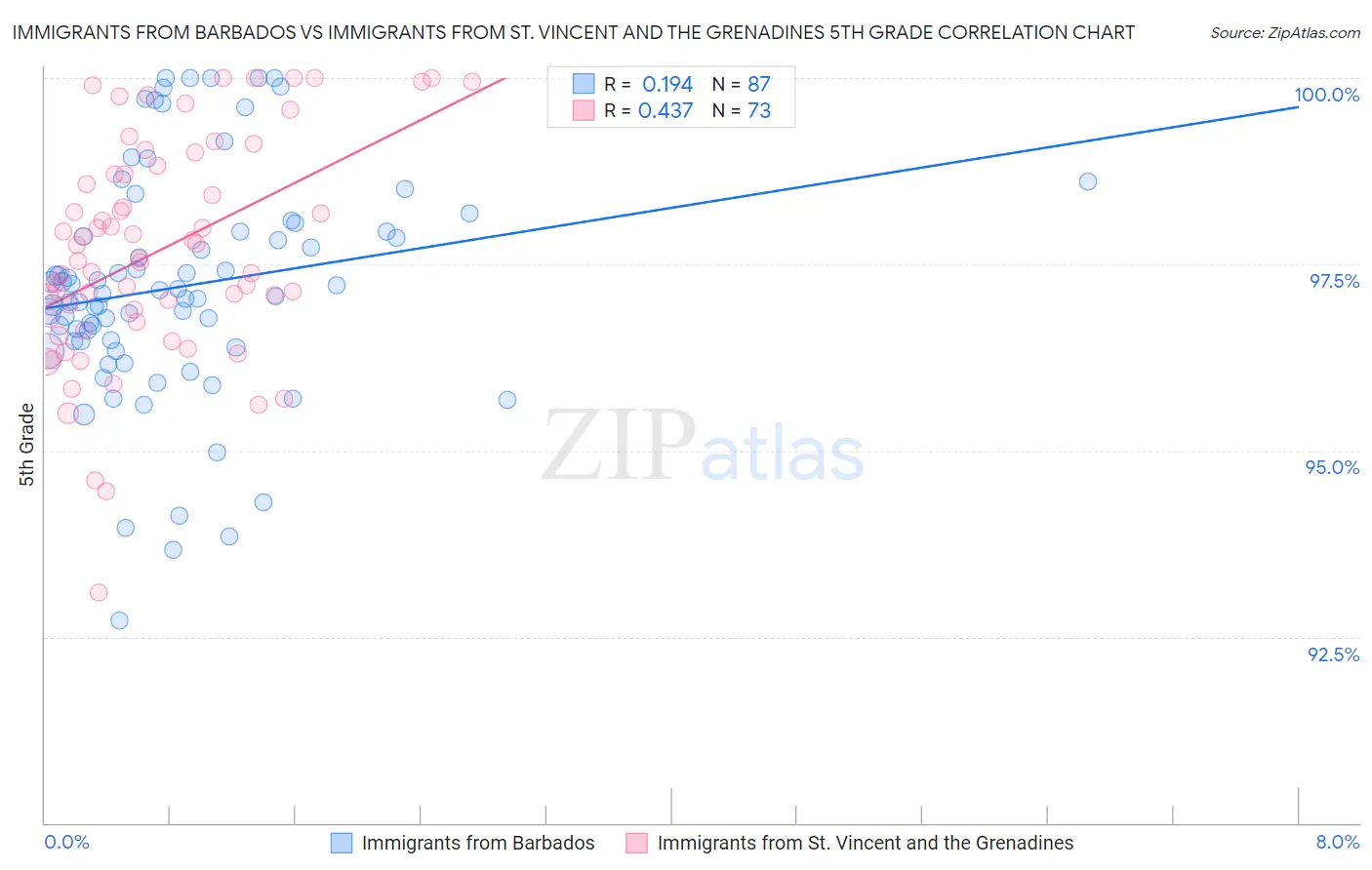 Immigrants from Barbados vs Immigrants from St. Vincent and the Grenadines 5th Grade