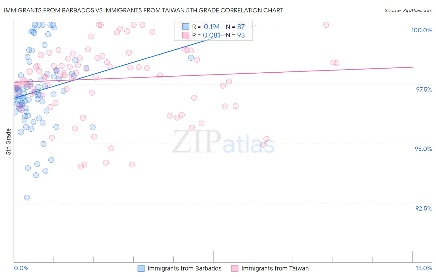 Immigrants from Barbados vs Immigrants from Taiwan 5th Grade