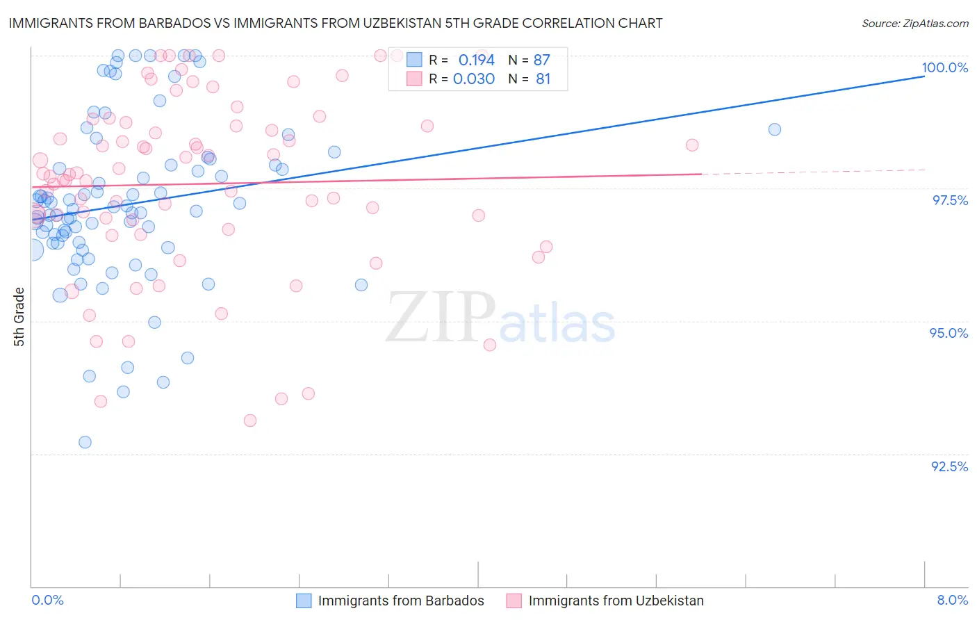 Immigrants from Barbados vs Immigrants from Uzbekistan 5th Grade