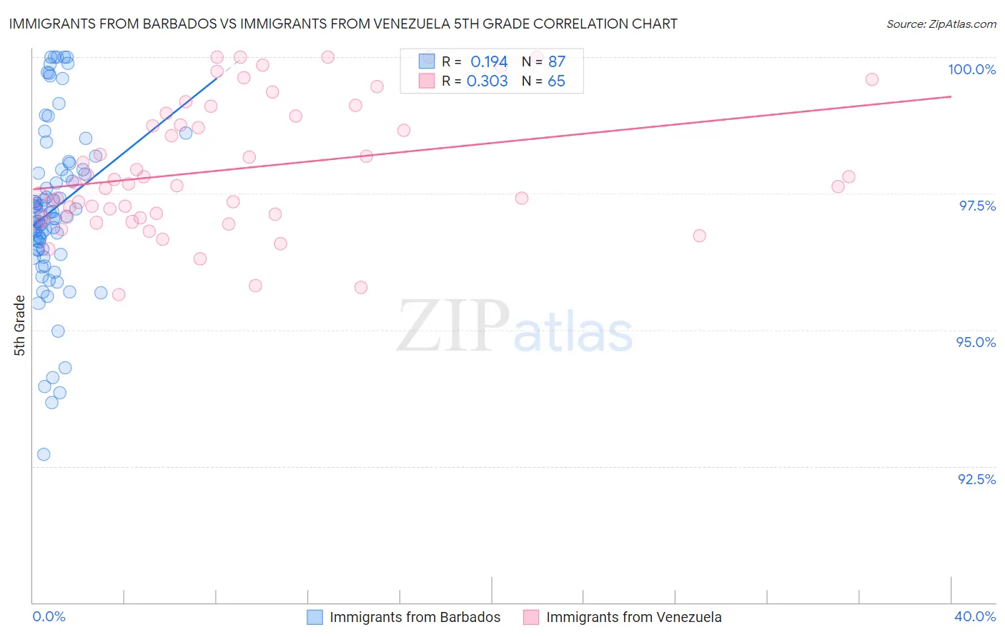 Immigrants from Barbados vs Immigrants from Venezuela 5th Grade