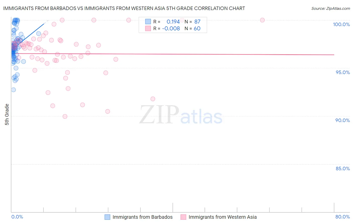 Immigrants from Barbados vs Immigrants from Western Asia 5th Grade