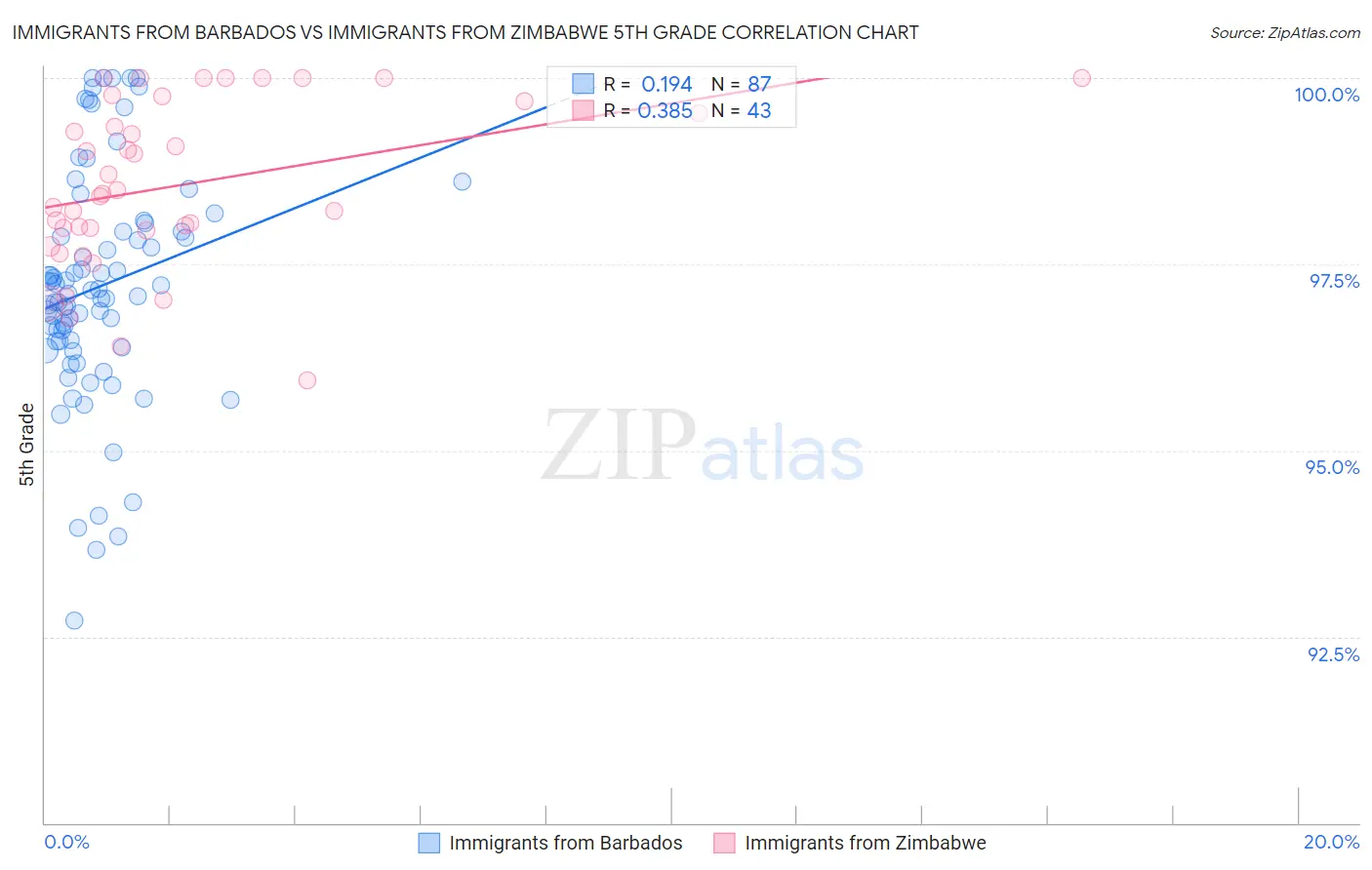 Immigrants from Barbados vs Immigrants from Zimbabwe 5th Grade