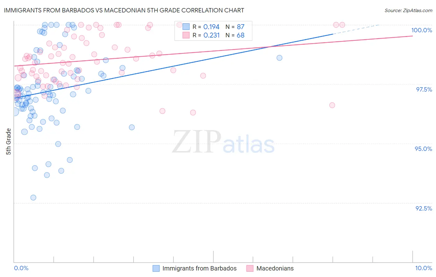 Immigrants from Barbados vs Macedonian 5th Grade