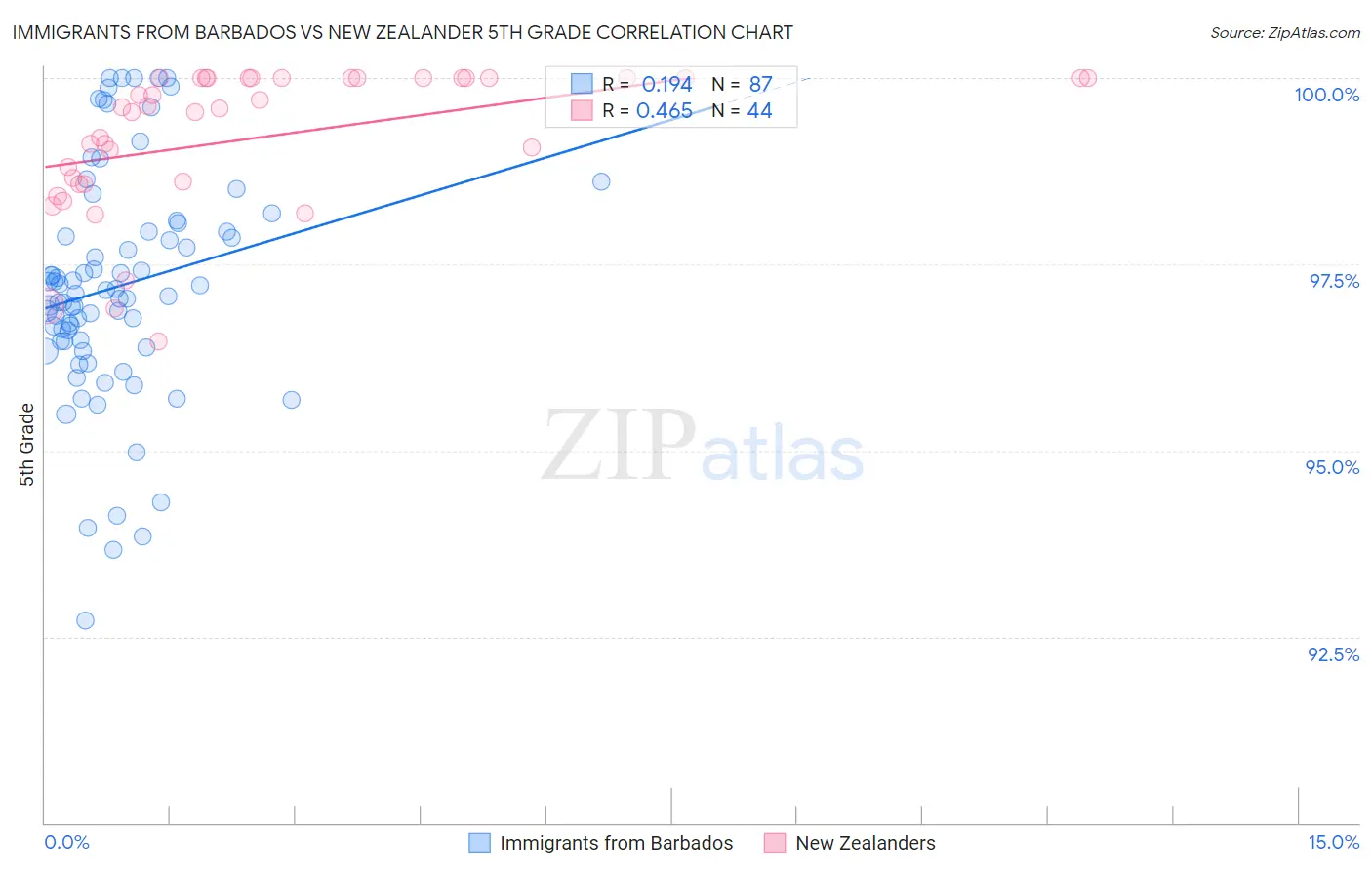 Immigrants from Barbados vs New Zealander 5th Grade