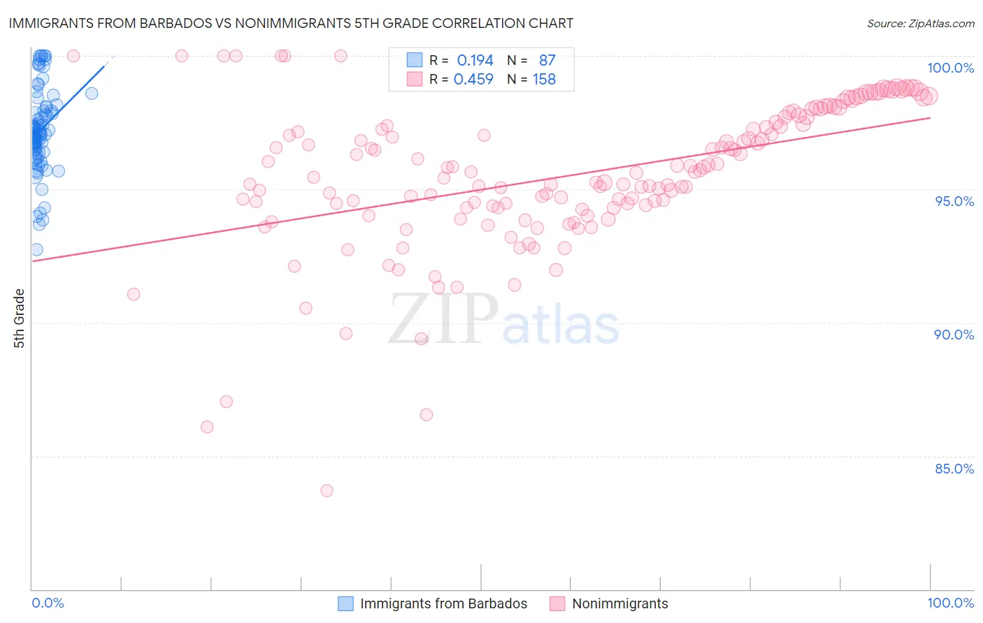 Immigrants from Barbados vs Nonimmigrants 5th Grade
