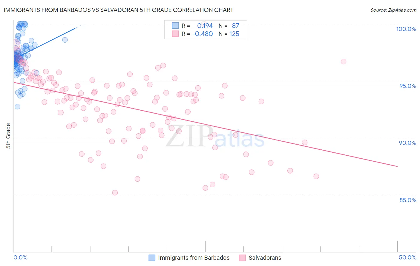 Immigrants from Barbados vs Salvadoran 5th Grade