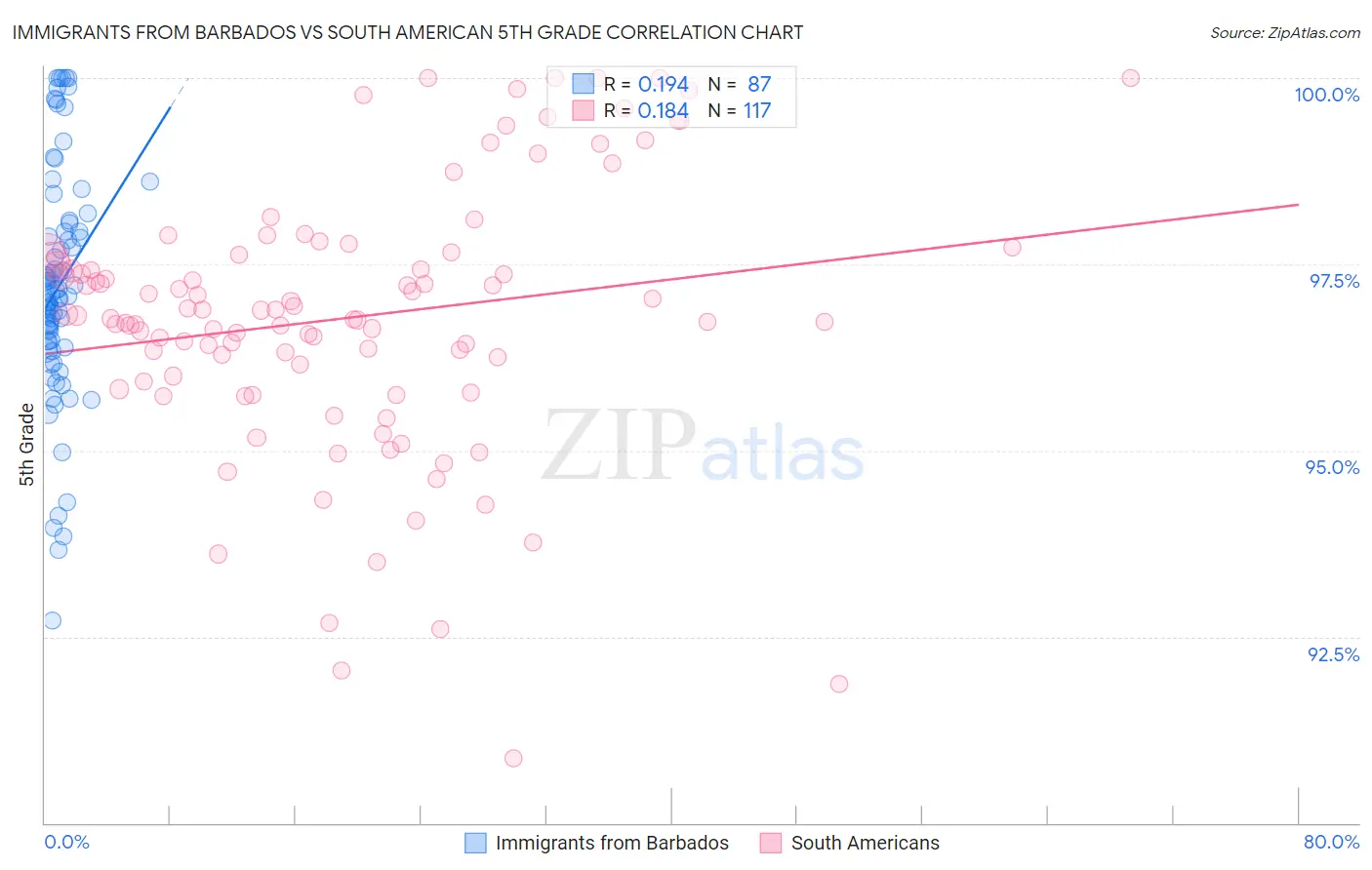 Immigrants from Barbados vs South American 5th Grade