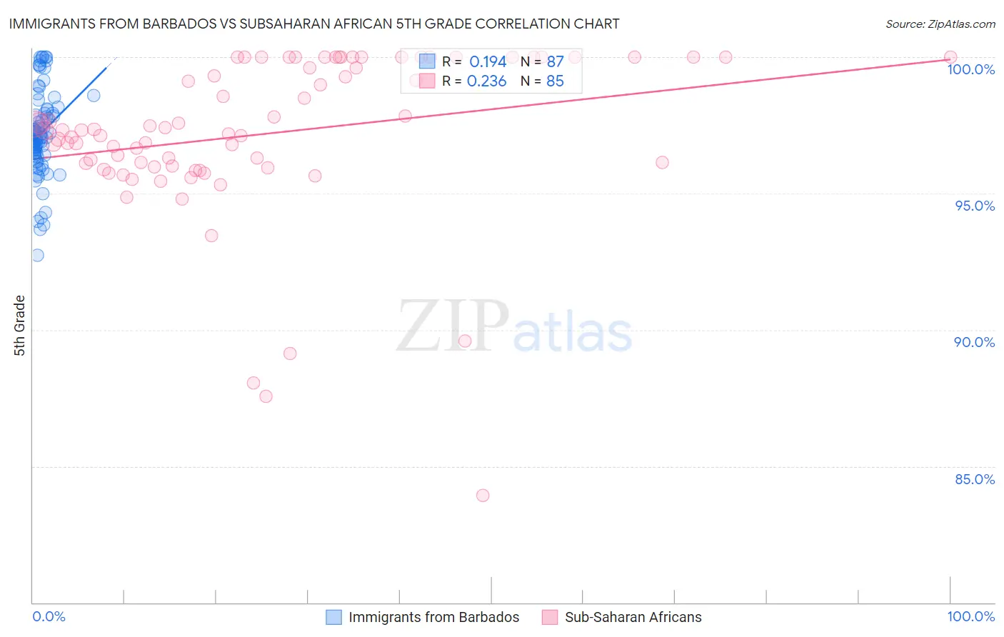 Immigrants from Barbados vs Subsaharan African 5th Grade