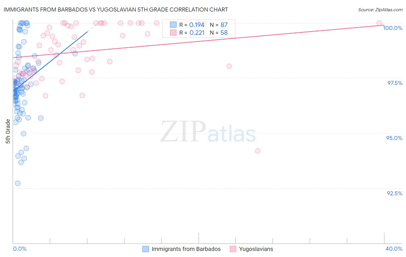 Immigrants from Barbados vs Yugoslavian 5th Grade