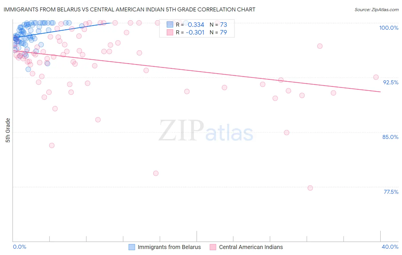 Immigrants from Belarus vs Central American Indian 5th Grade