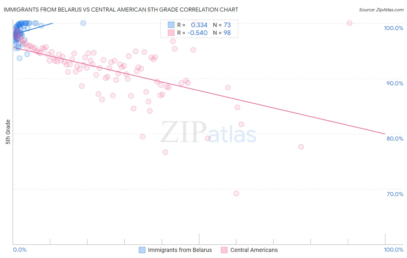 Immigrants from Belarus vs Central American 5th Grade