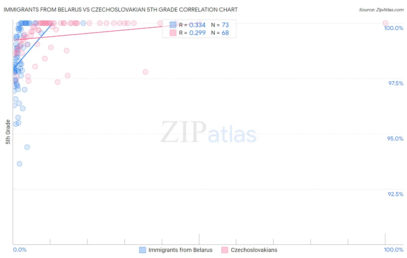 Immigrants from Belarus vs Czechoslovakian 5th Grade