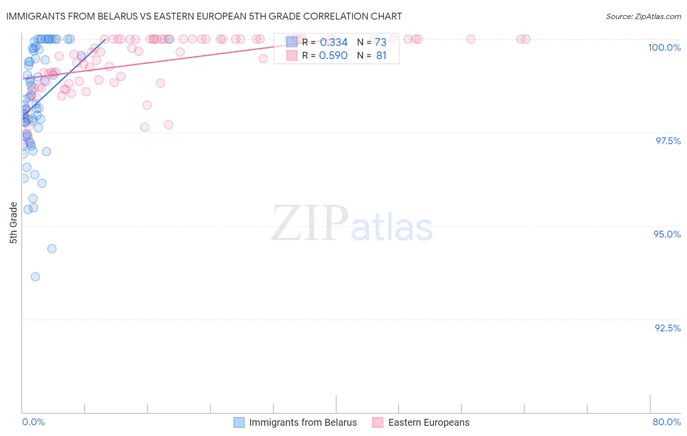 Immigrants from Belarus vs Eastern European 5th Grade