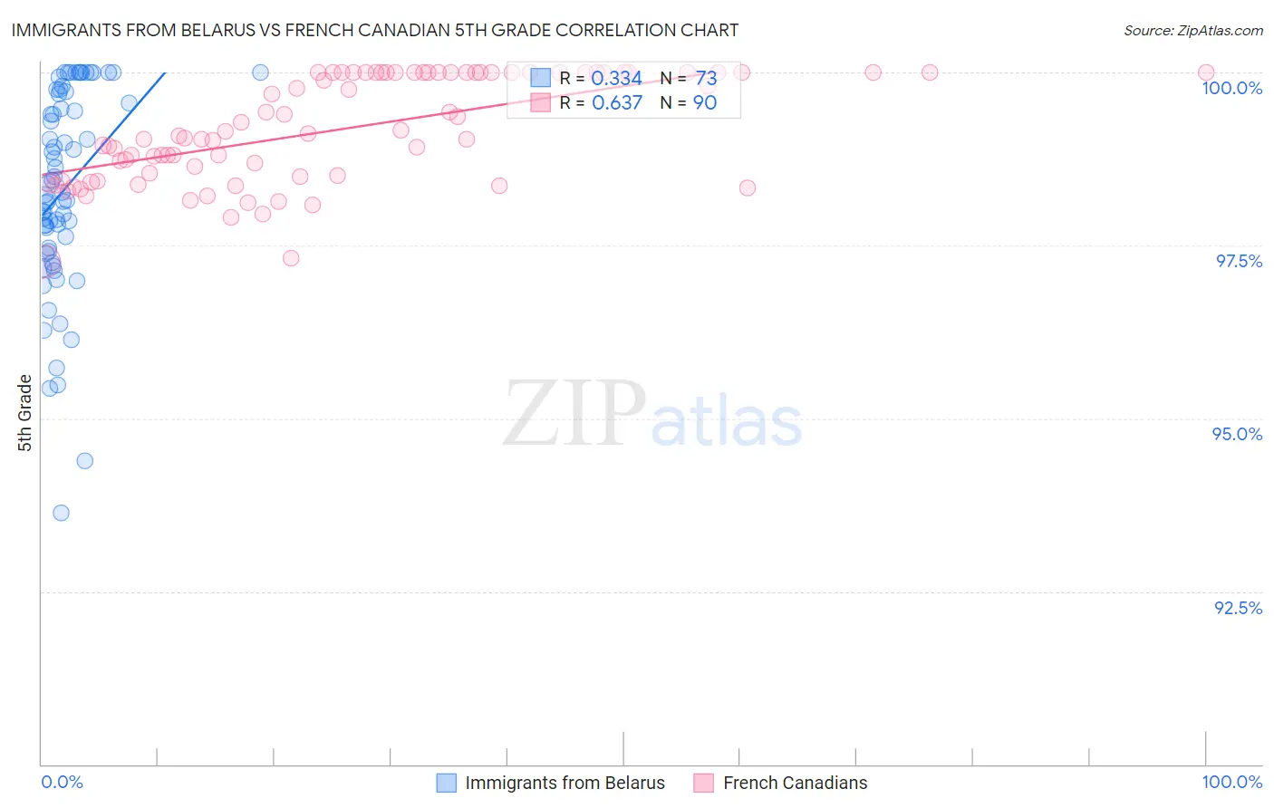 Immigrants from Belarus vs French Canadian 5th Grade