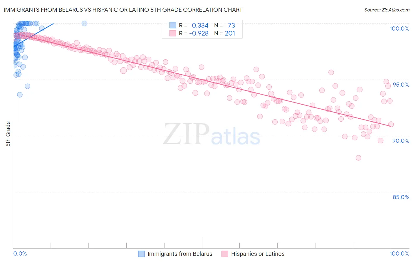 Immigrants from Belarus vs Hispanic or Latino 5th Grade
