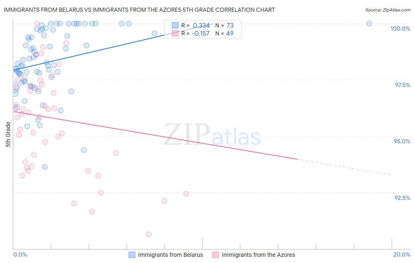 Immigrants from Belarus vs Immigrants from the Azores 5th Grade