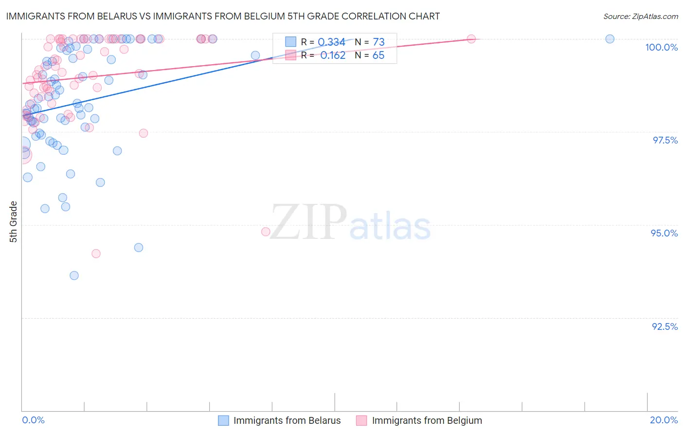 Immigrants from Belarus vs Immigrants from Belgium 5th Grade