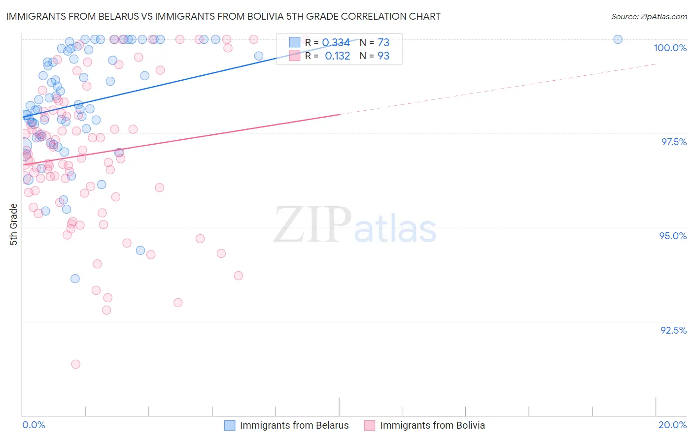 Immigrants from Belarus vs Immigrants from Bolivia 5th Grade