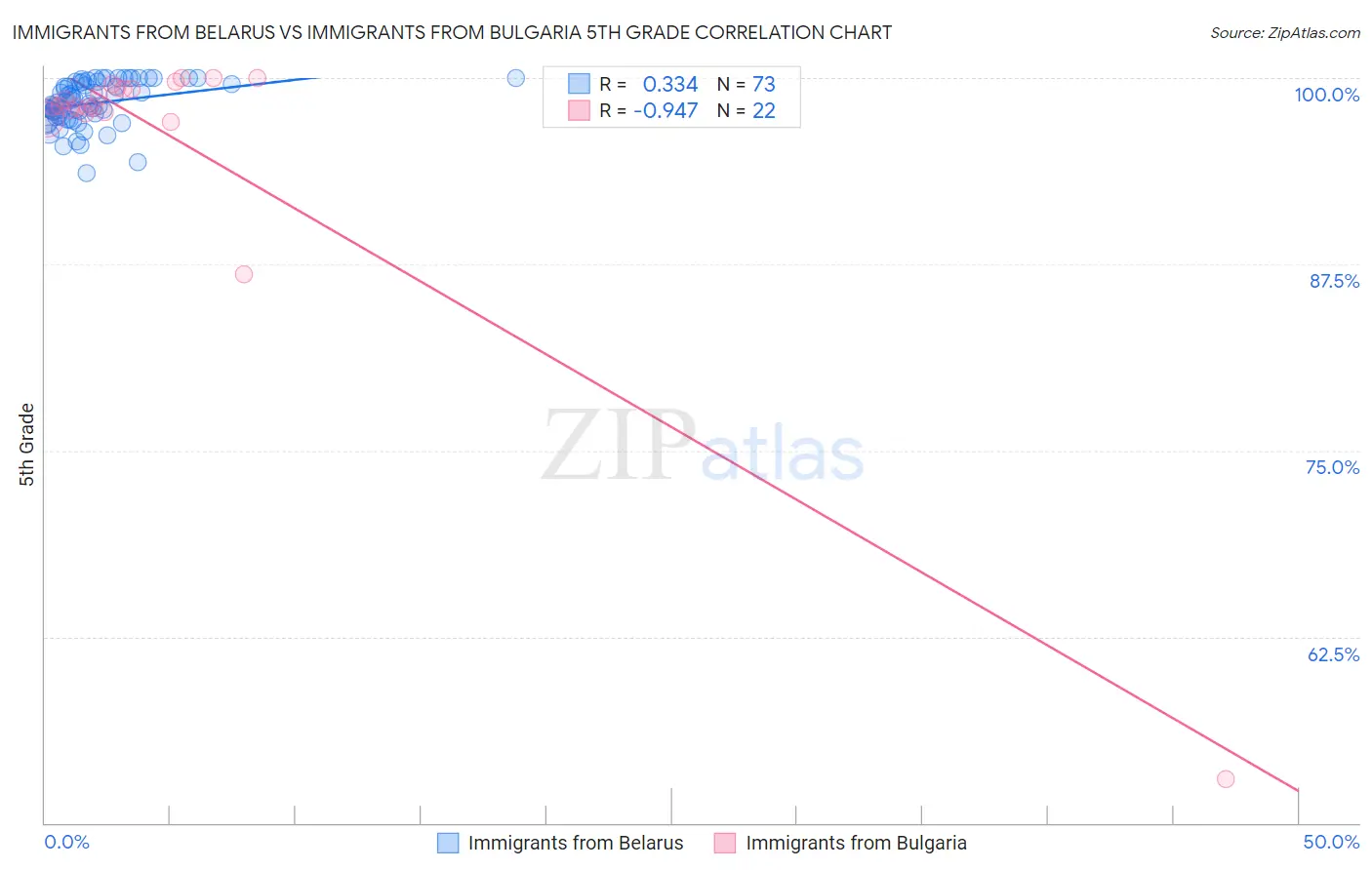 Immigrants from Belarus vs Immigrants from Bulgaria 5th Grade