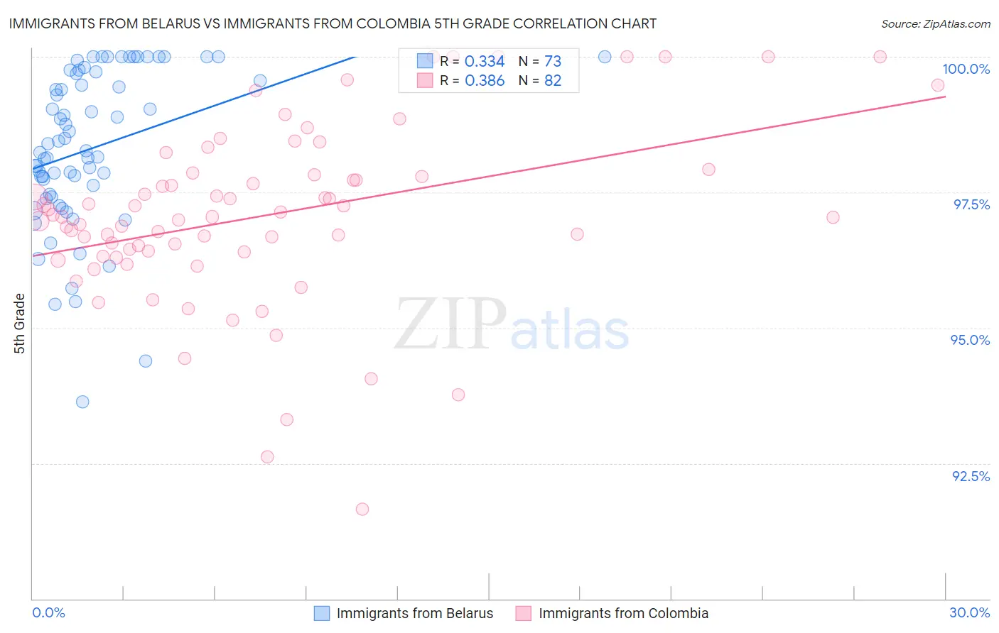 Immigrants from Belarus vs Immigrants from Colombia 5th Grade
