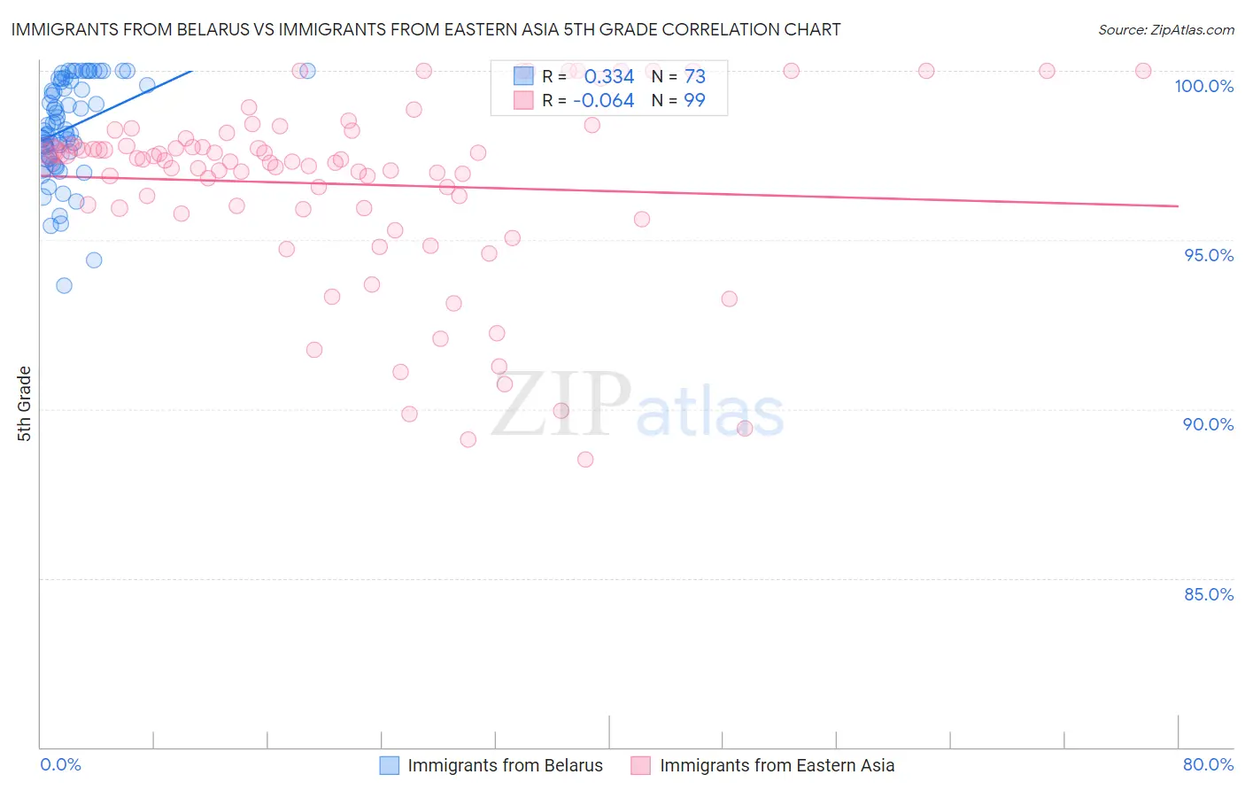 Immigrants from Belarus vs Immigrants from Eastern Asia 5th Grade